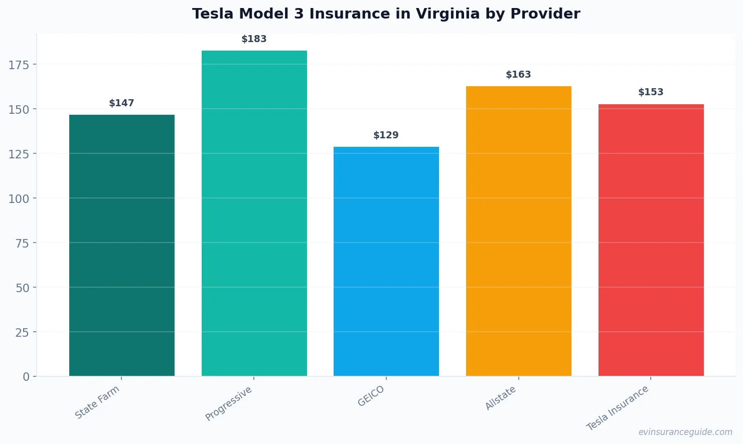 Tesla Model 3 Insurance in Virginia by Provider