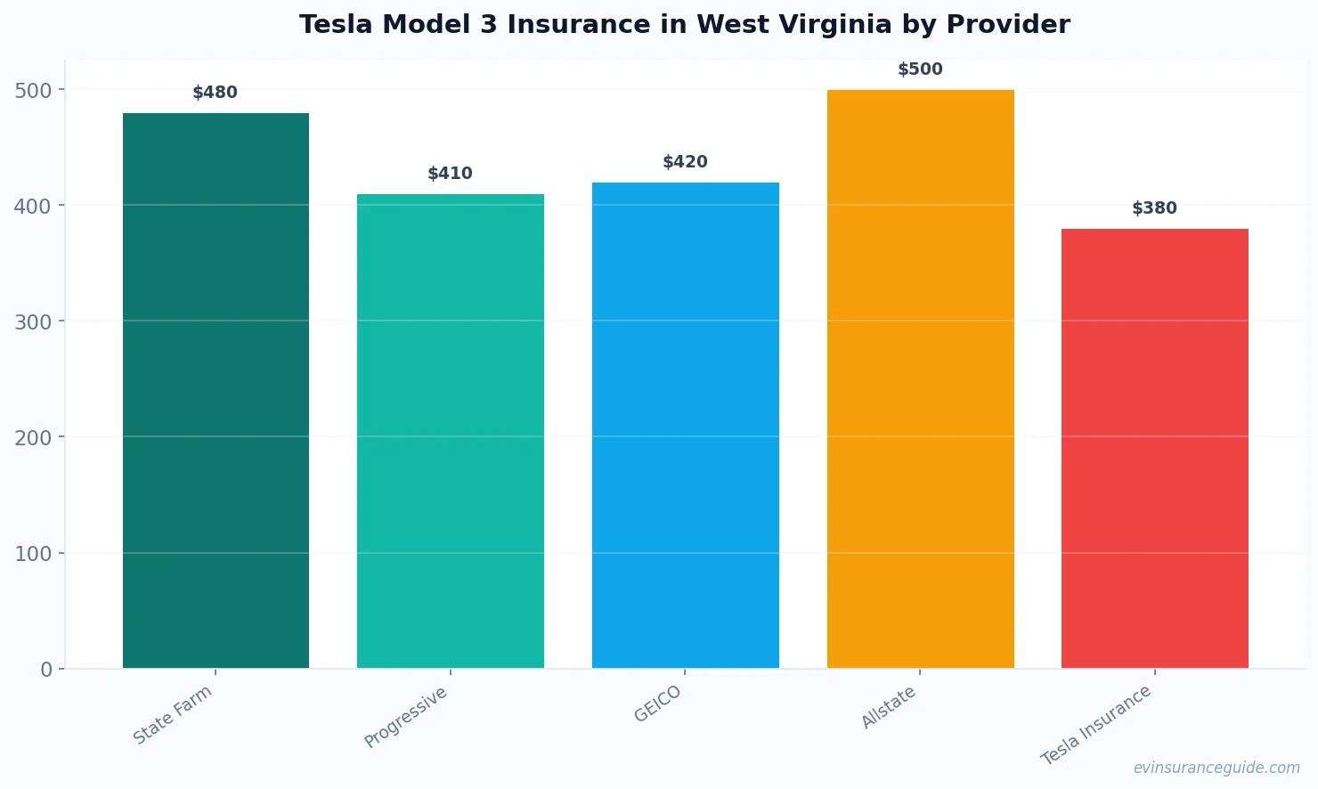 Tesla Model 3 Insurance in West Virginia by Provider