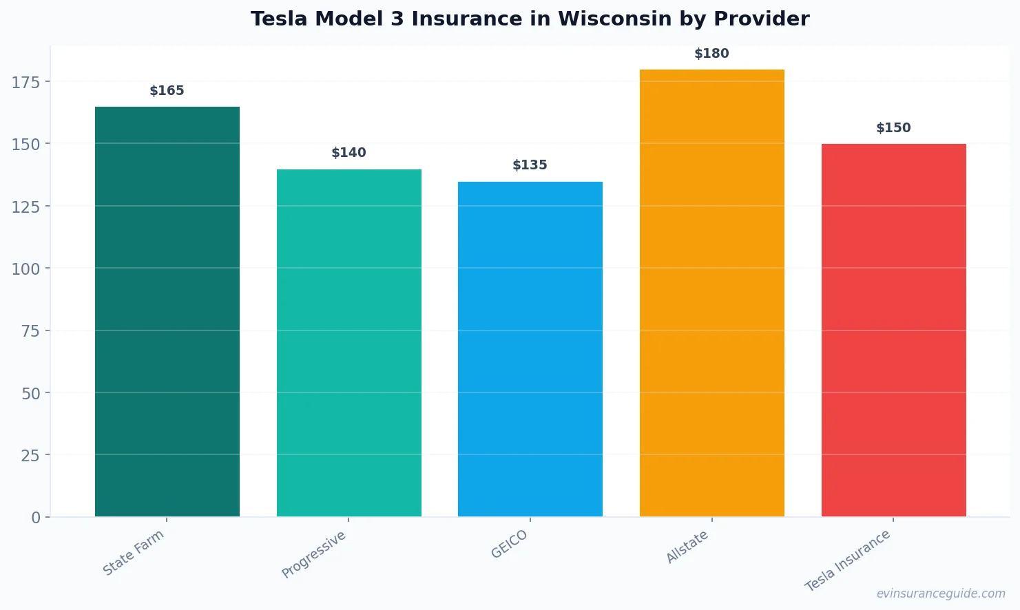 Tesla Model 3 Insurance in Wisconsin by Provider