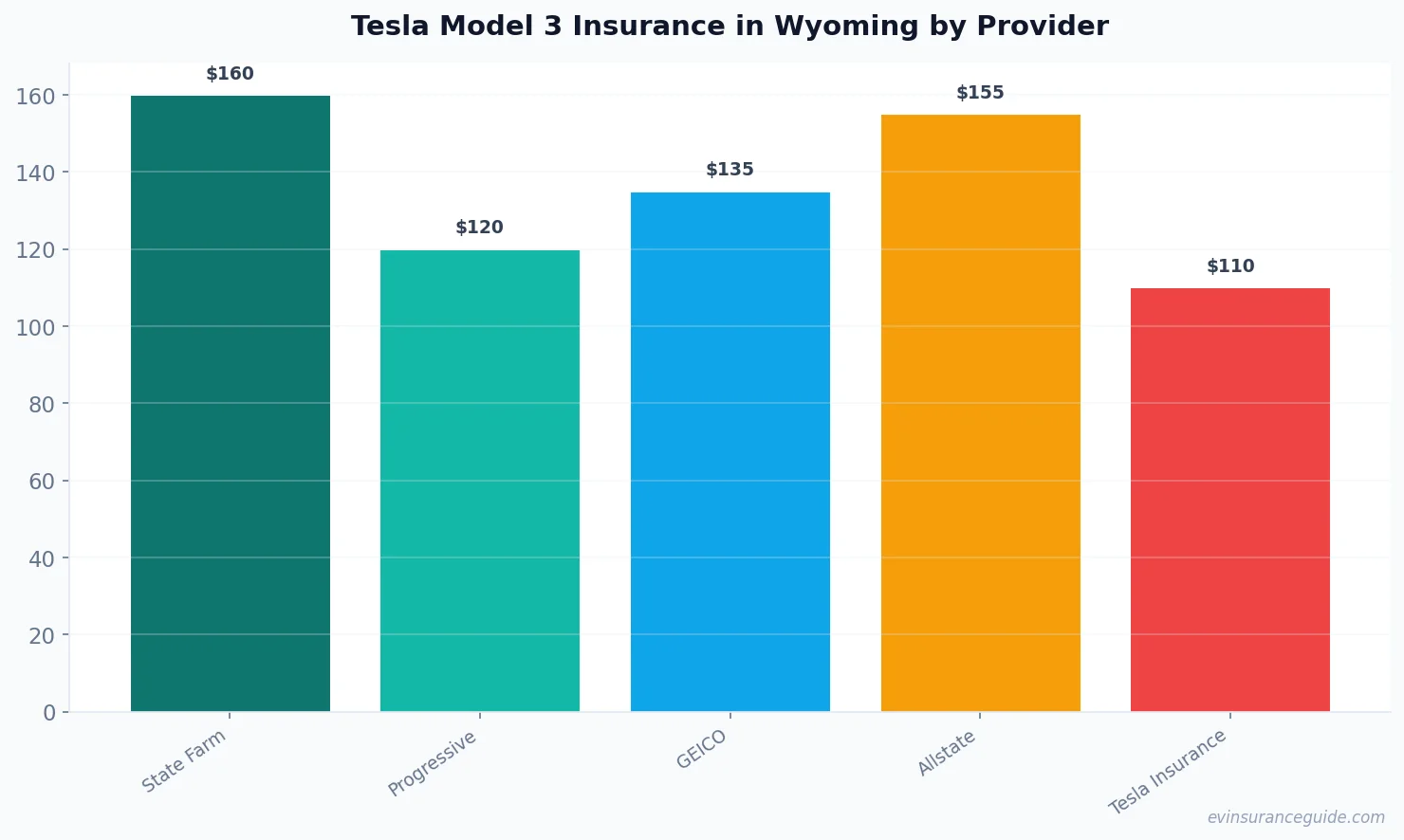 Tesla Model 3 Insurance in Wyoming by Provider