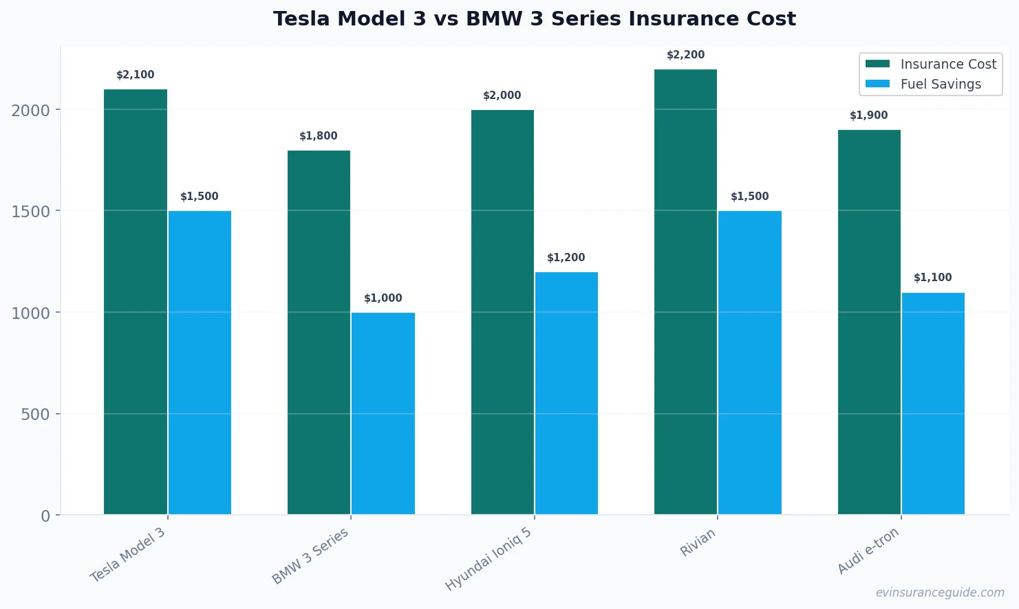 Tesla Model 3 vs BMW 3 Series Insurance Cost