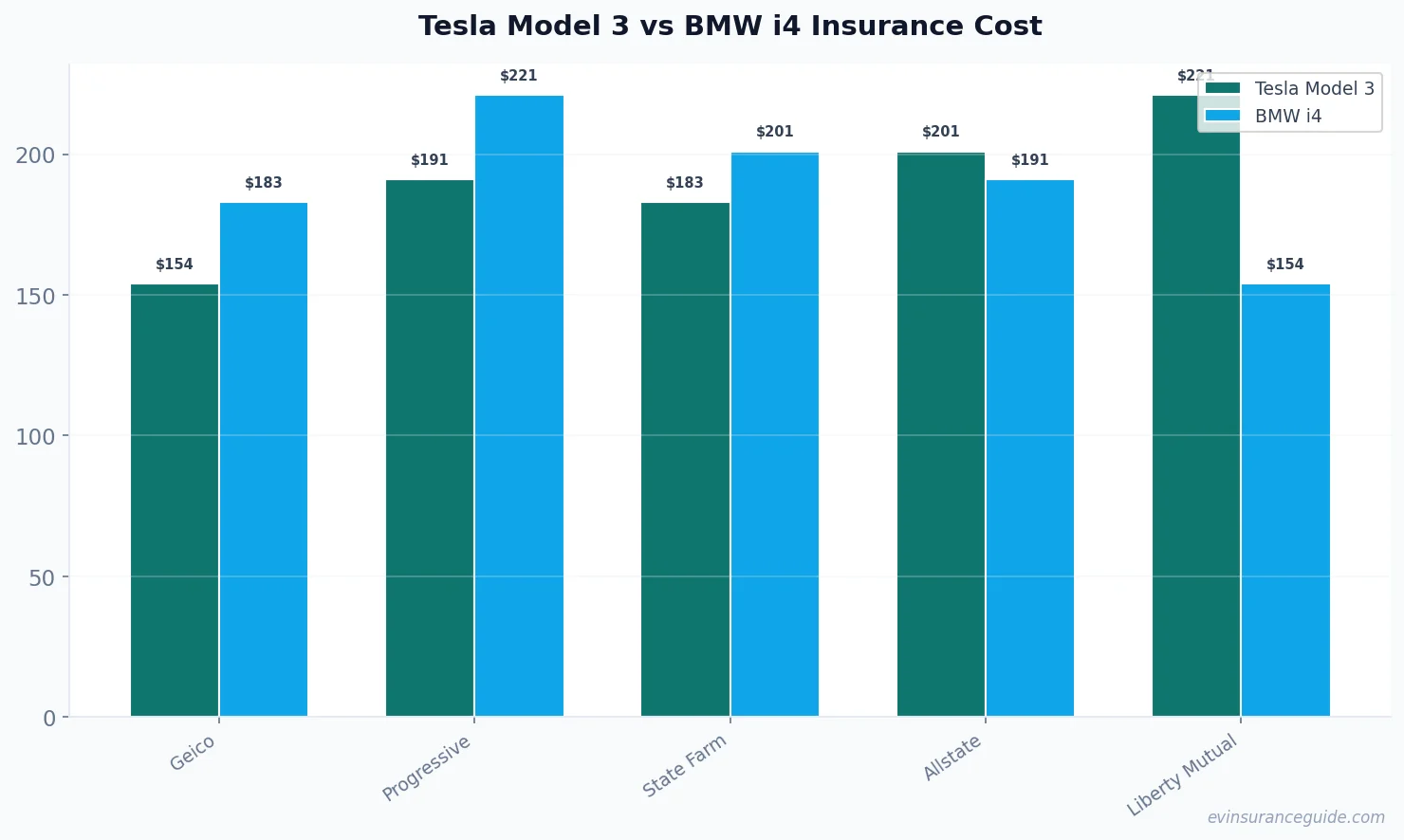 Tesla Model 3 vs BMW i4 Insurance Cost
