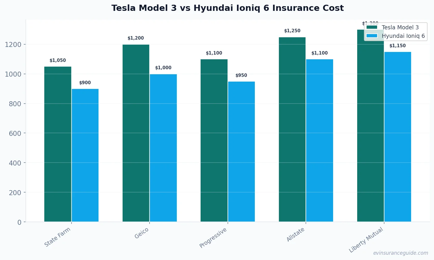 Tesla Model 3 vs Hyundai Ioniq 6 Insurance Cost