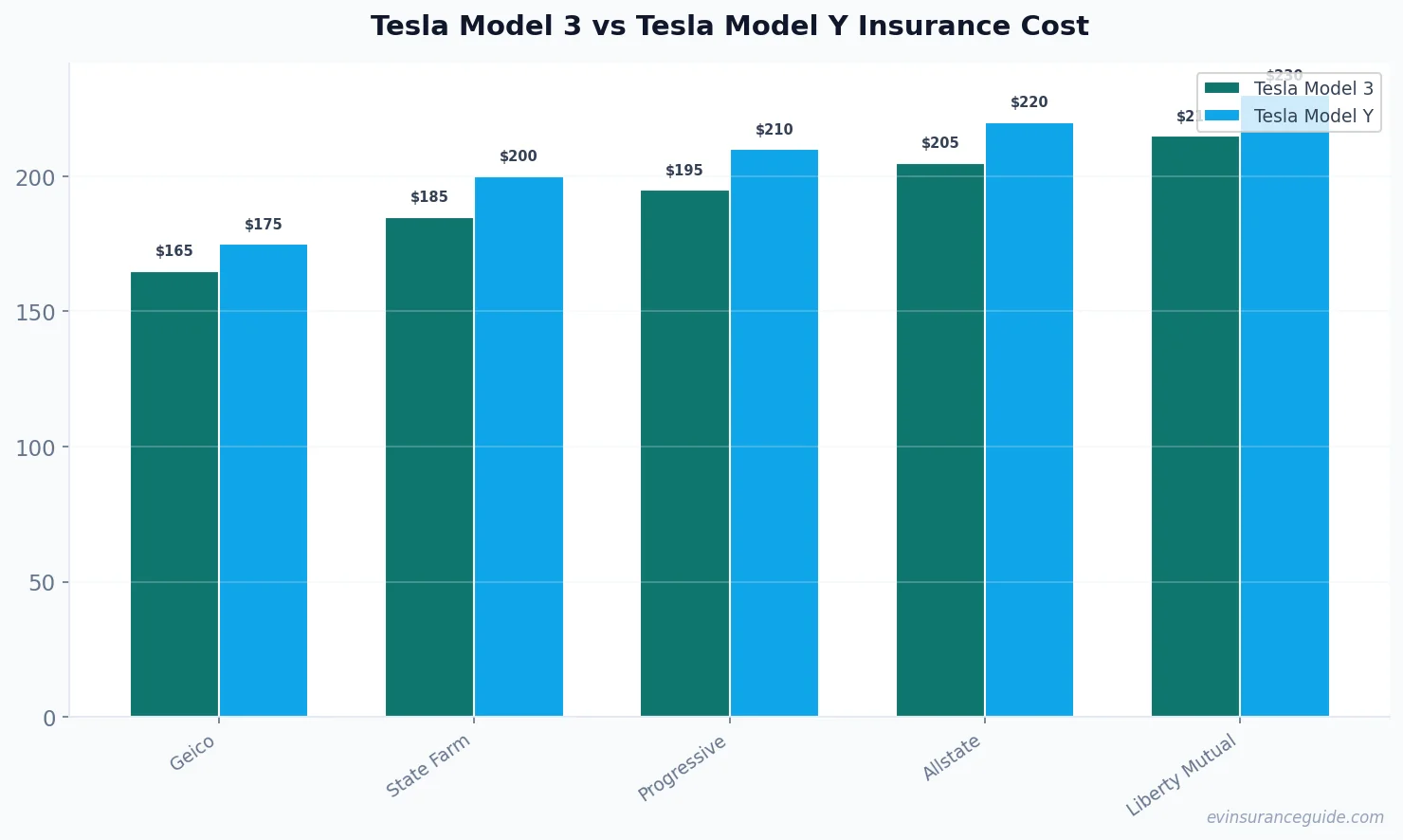 Tesla Model 3 vs Tesla Model Y Insurance Cost