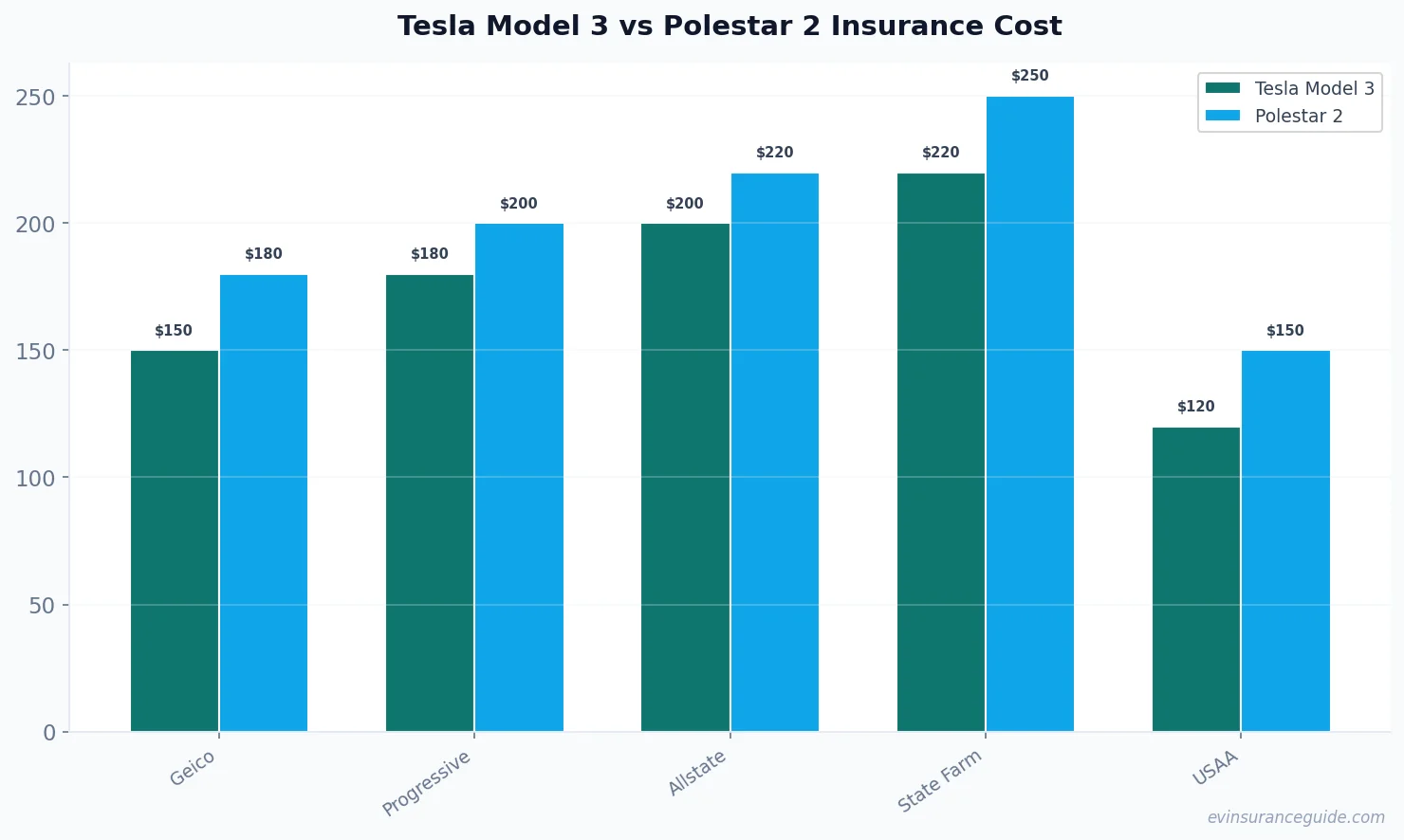 Tesla Model 3 vs Polestar 2 Insurance Cost