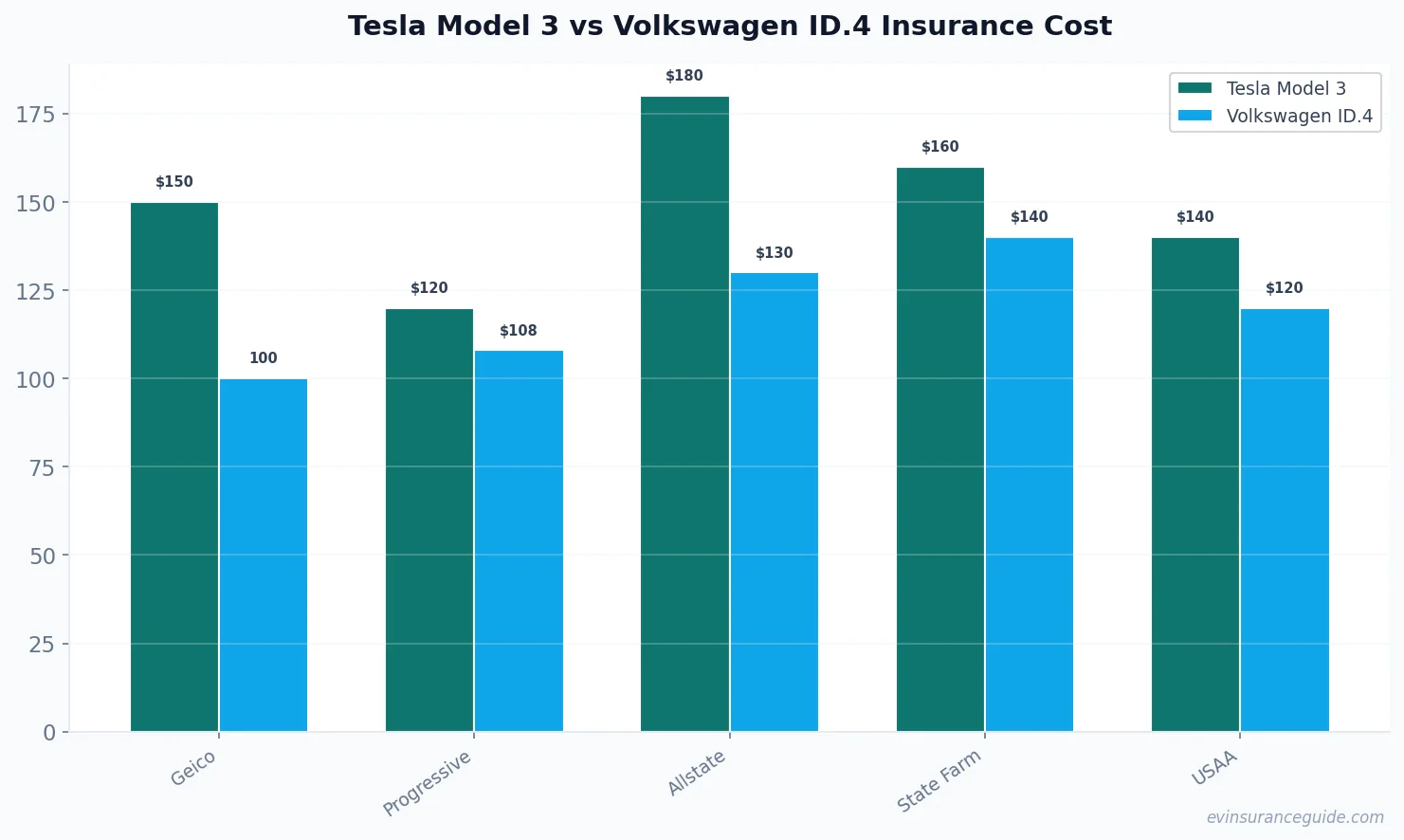 Tesla Model 3 vs Volkswagen ID.4 Insurance Cost
