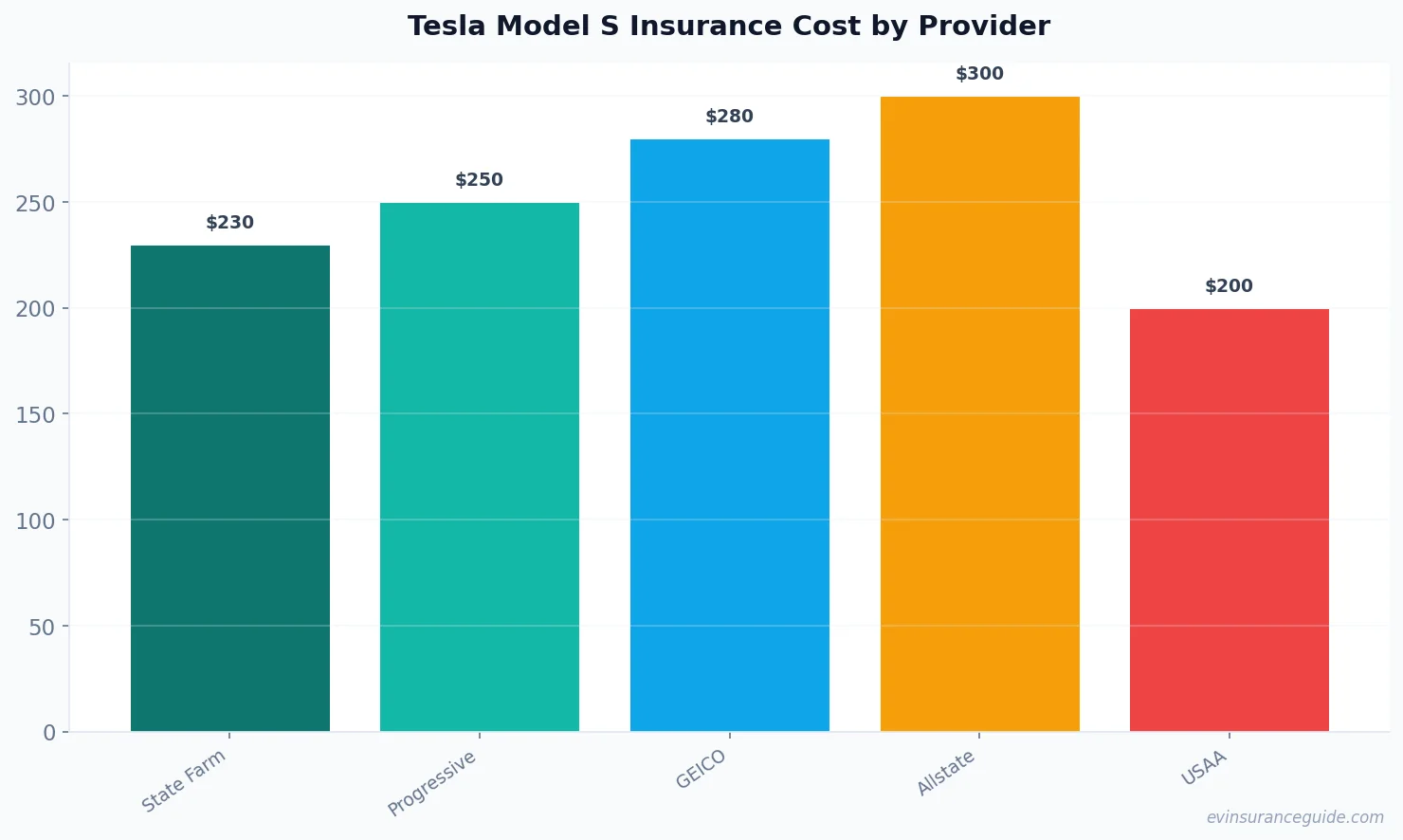 Tesla Model S Insurance Cost by Provider