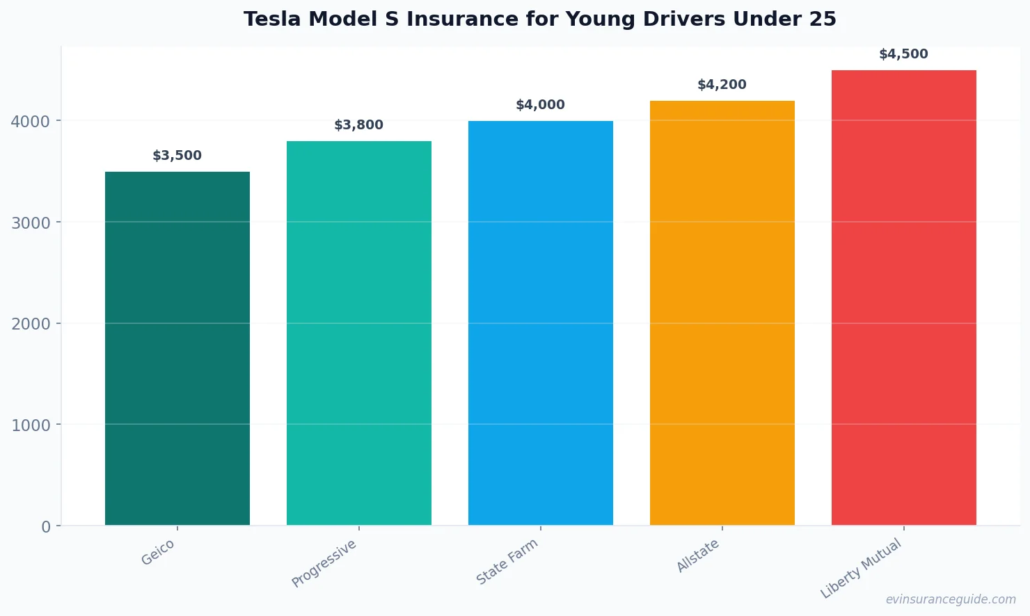 Tesla Model S Insurance for Young Drivers Under 25