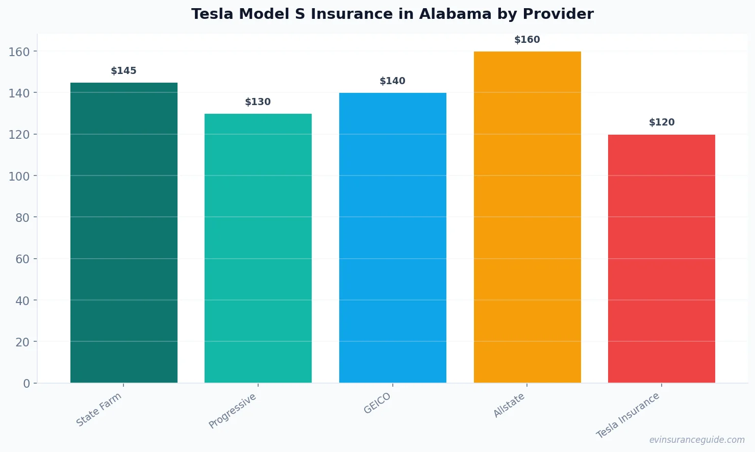 Tesla Model S Insurance in Alabama by Provider
