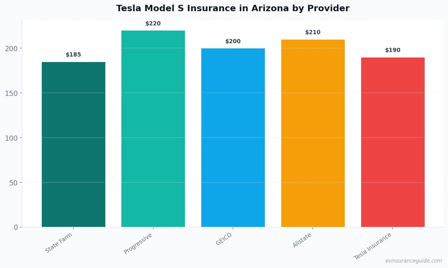 Tesla Model S Insurance in Arizona by Provider