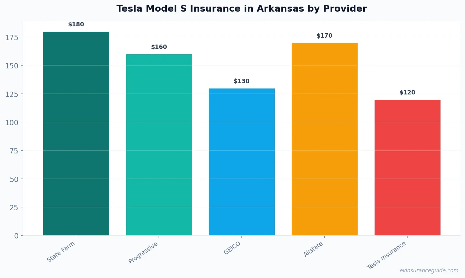 Tesla Model S Insurance in Arkansas by Provider