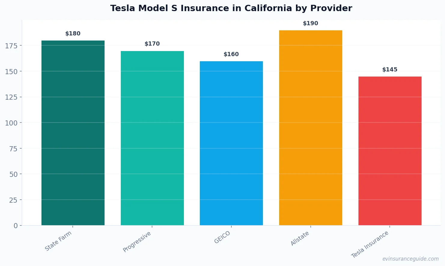 Tesla Model S Insurance in California by Provider