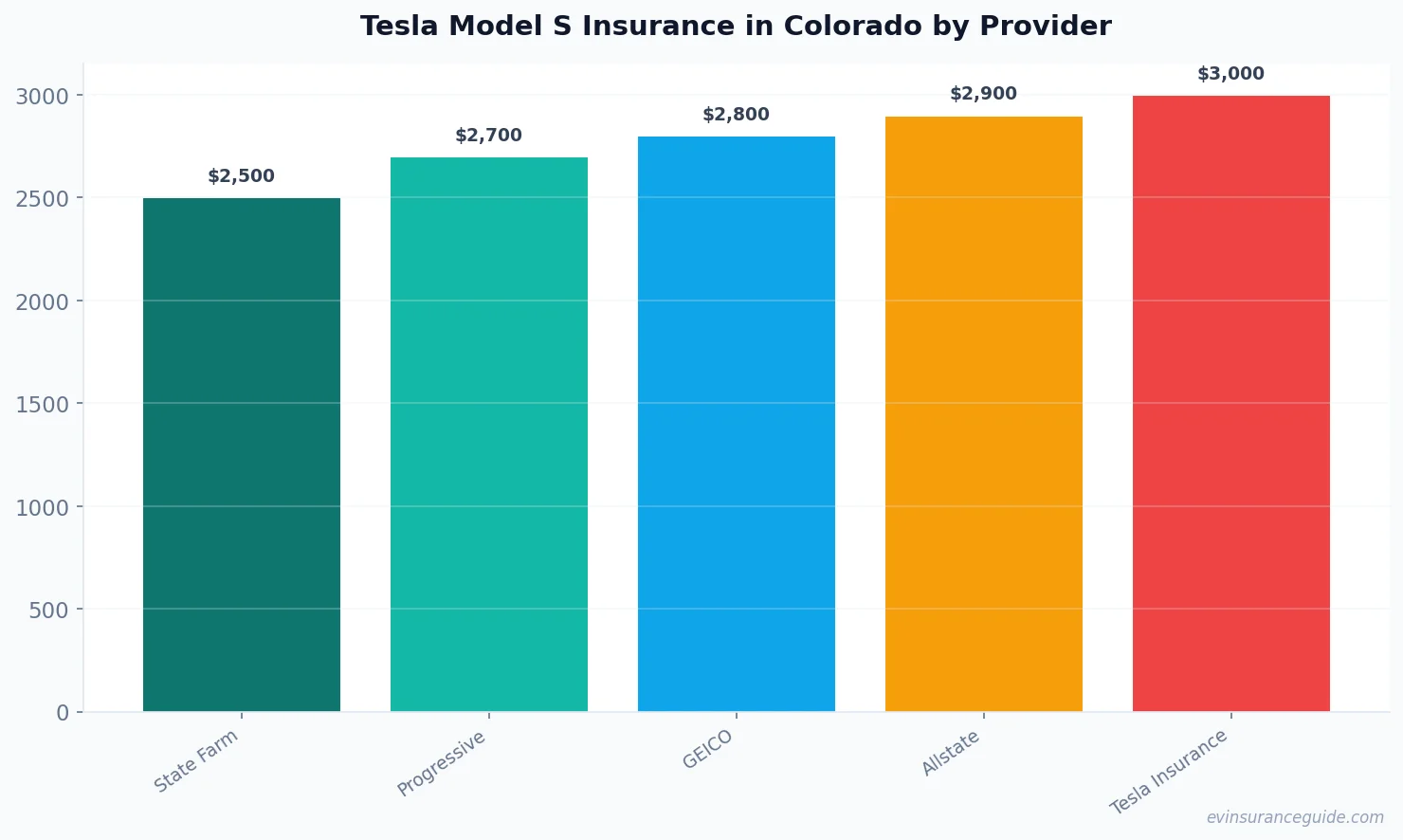 Tesla Model S Insurance in Colorado by Provider