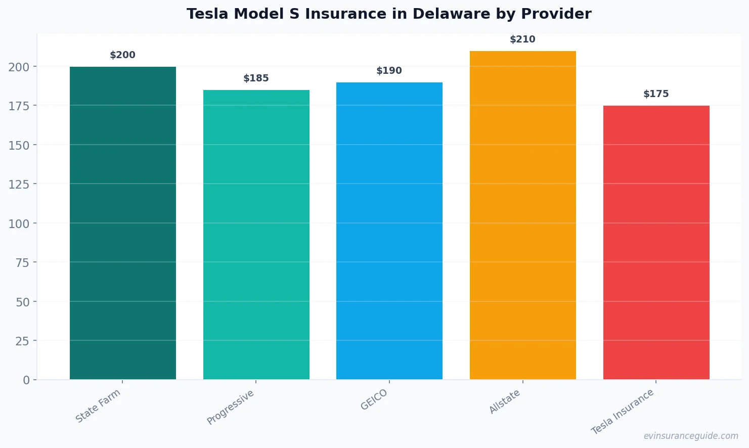 Tesla Model S Insurance in Delaware by Provider