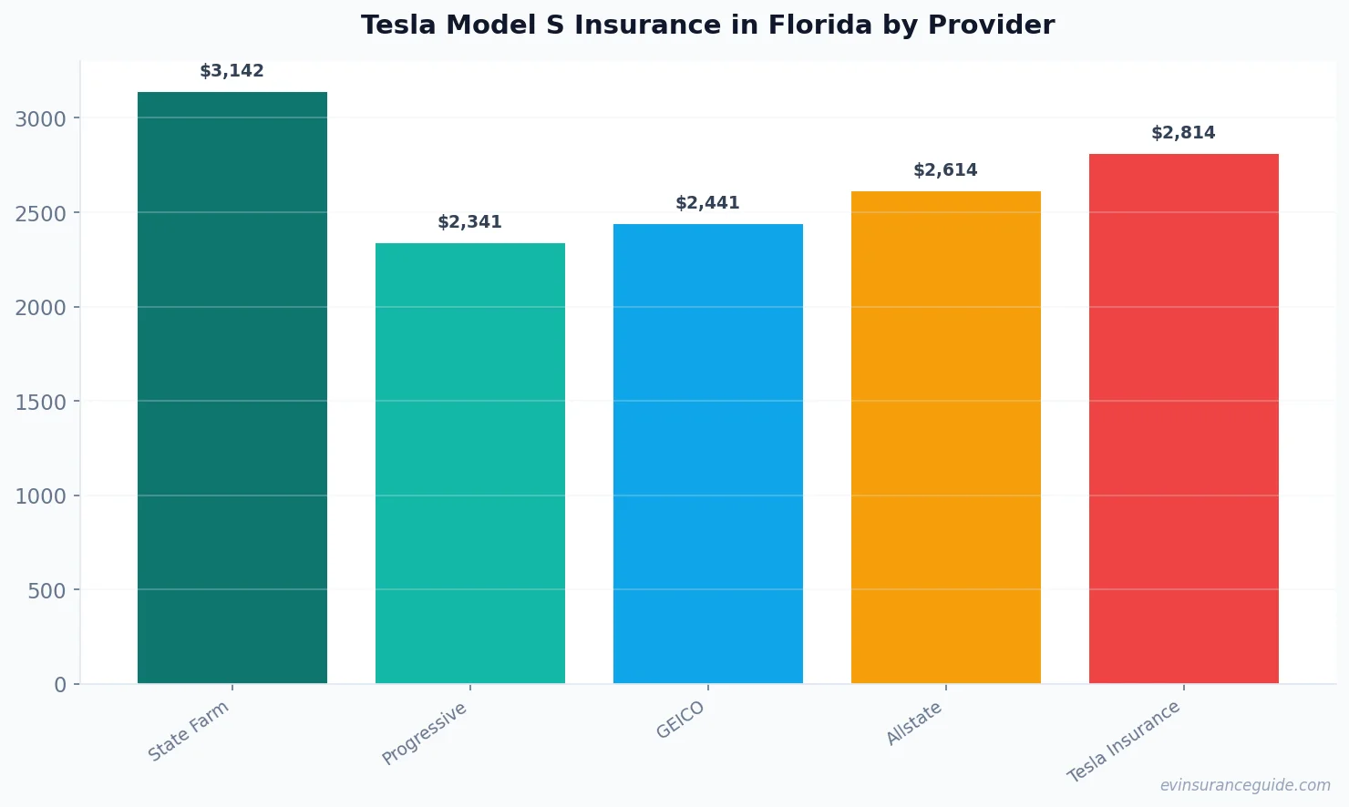 Tesla Model S Insurance in Florida by Provider