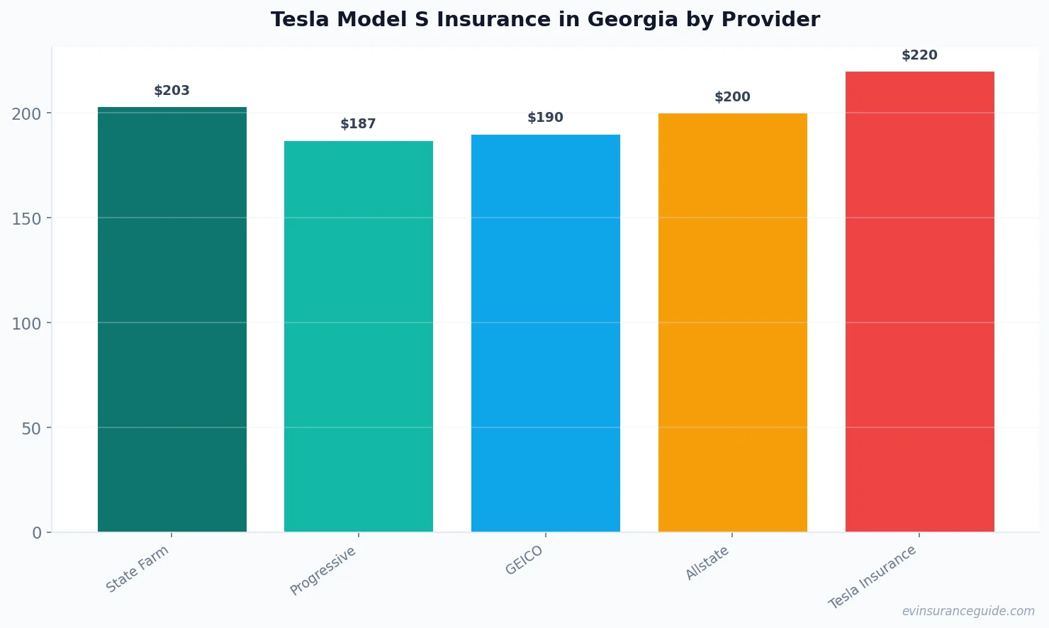 Tesla Model S Insurance in Georgia by Provider