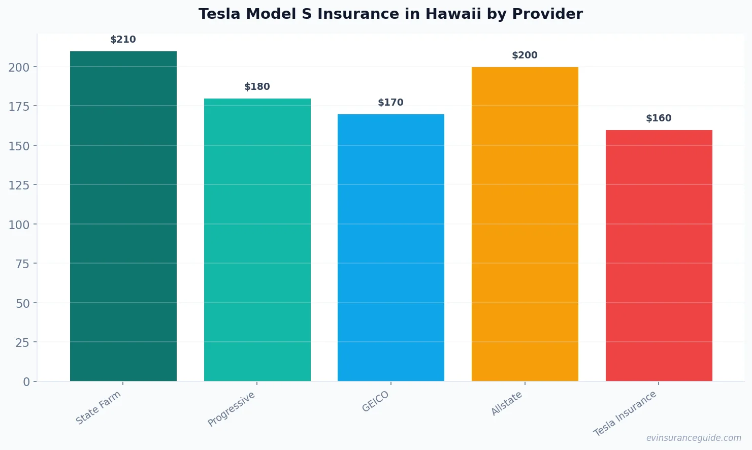 Tesla Model S Insurance in Hawaii by Provider