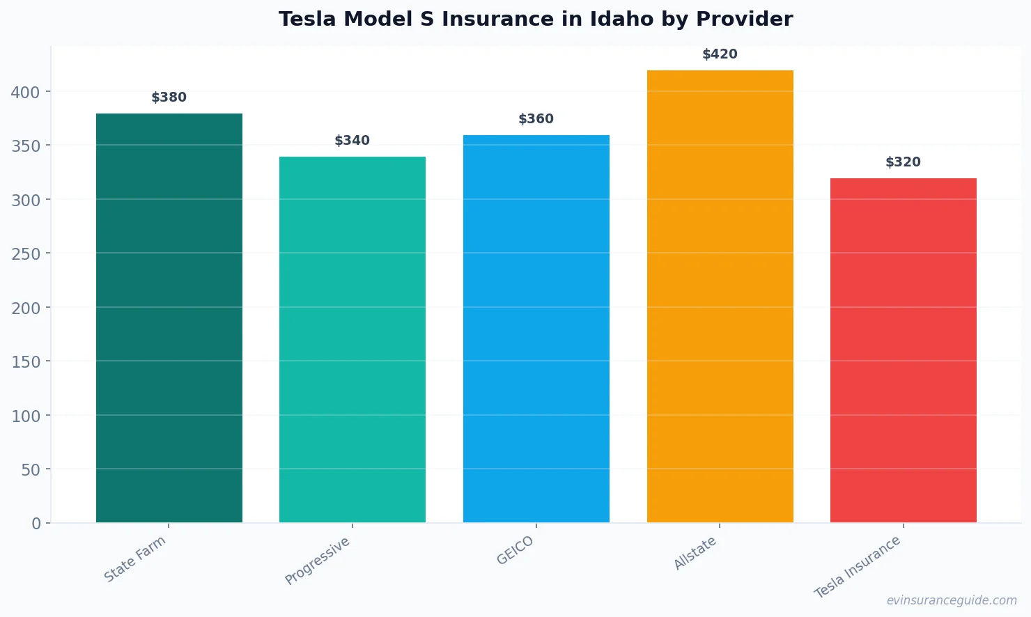 Tesla Model S Insurance in Idaho by Provider