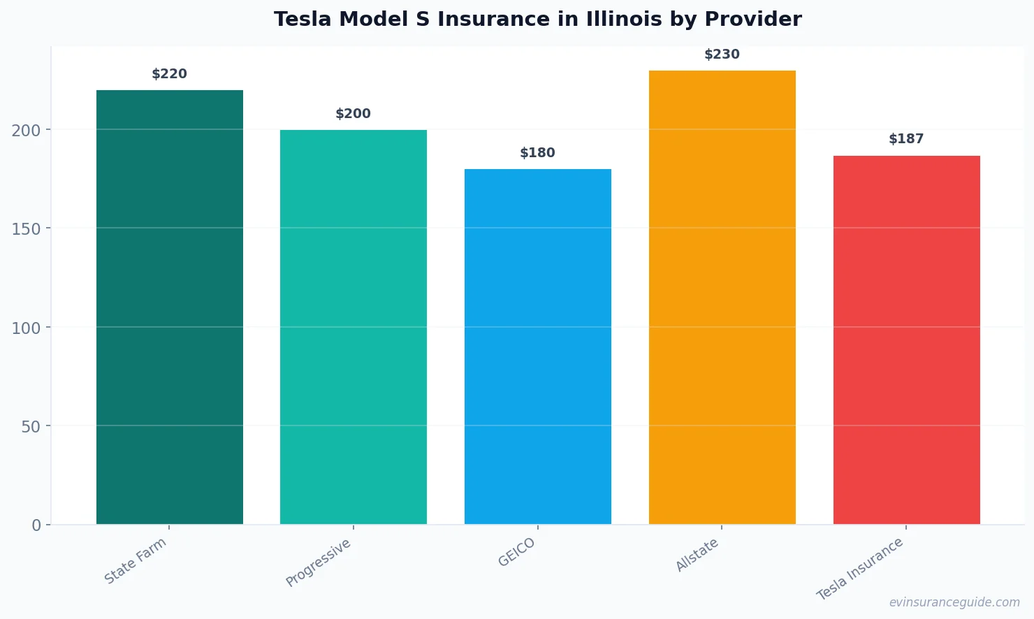 Tesla Model S Insurance in Illinois by Provider