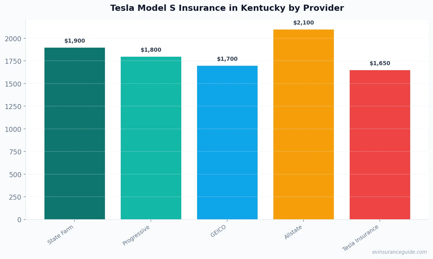 Tesla Model S Insurance in Kentucky by Provider
