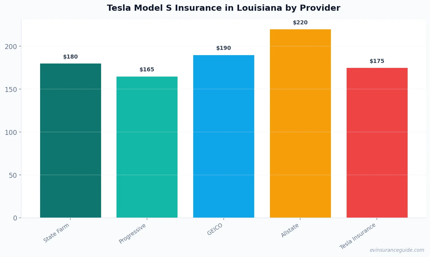 Tesla Model S Insurance in Louisiana by Provider