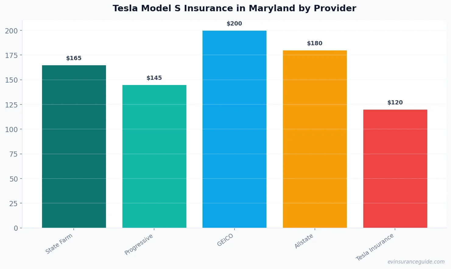 Tesla Model S Insurance in Maryland by Provider