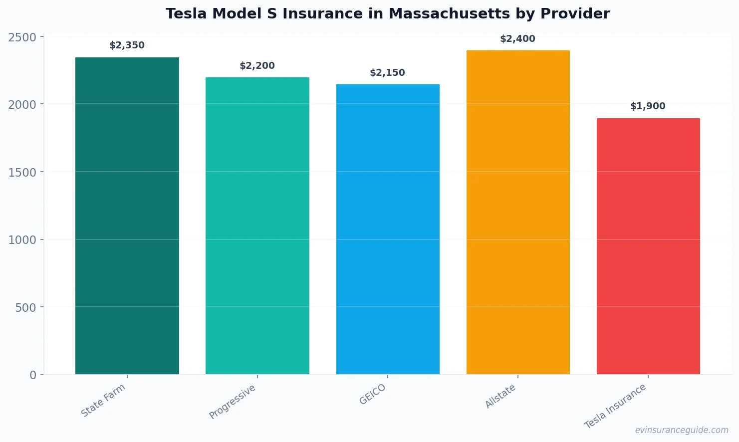 Tesla Model S Insurance in Massachusetts by Provider