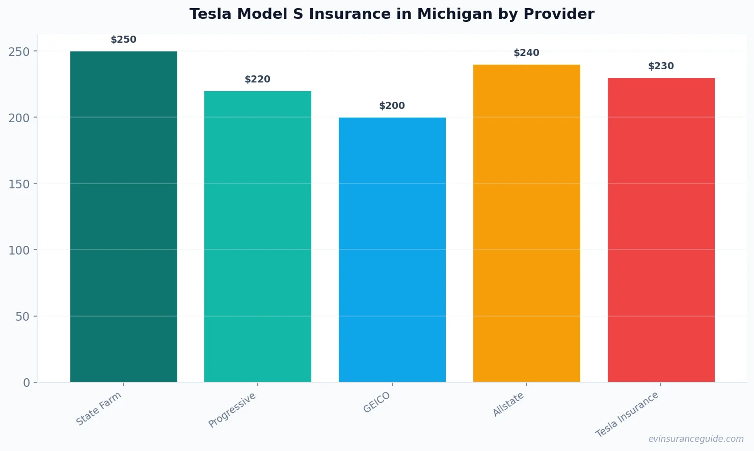Tesla Model S Insurance in Michigan by Provider