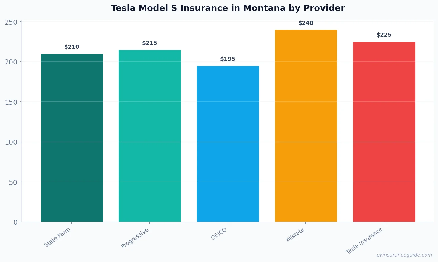 Tesla Model S Insurance in Montana by Provider