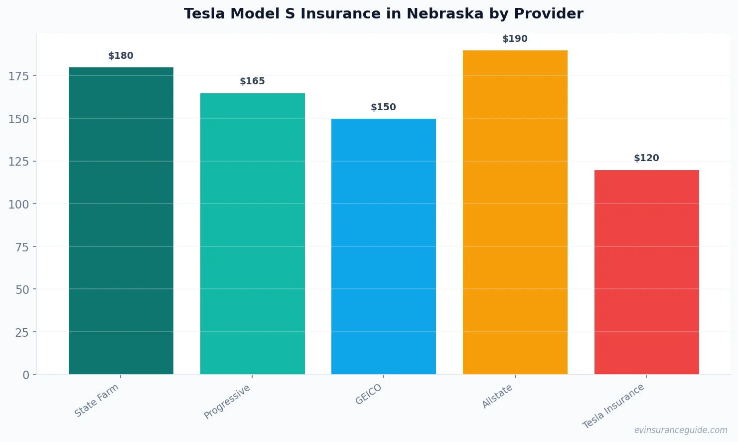 Tesla Model S Insurance in Nebraska by Provider
