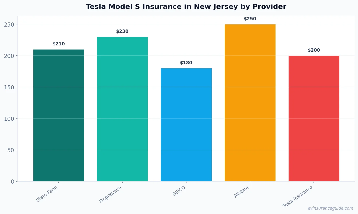 Tesla Model S Insurance in New Jersey by Provider