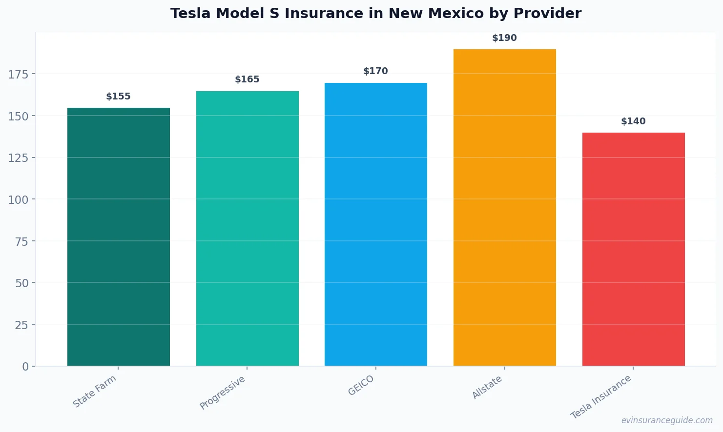 Tesla Model S Insurance in New Mexico by Provider