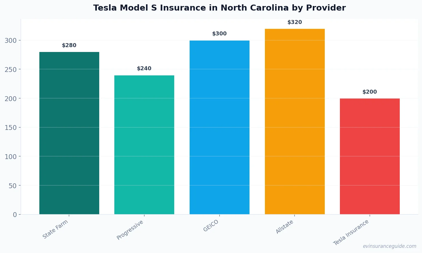 Tesla Model S Insurance in North Carolina by Provider