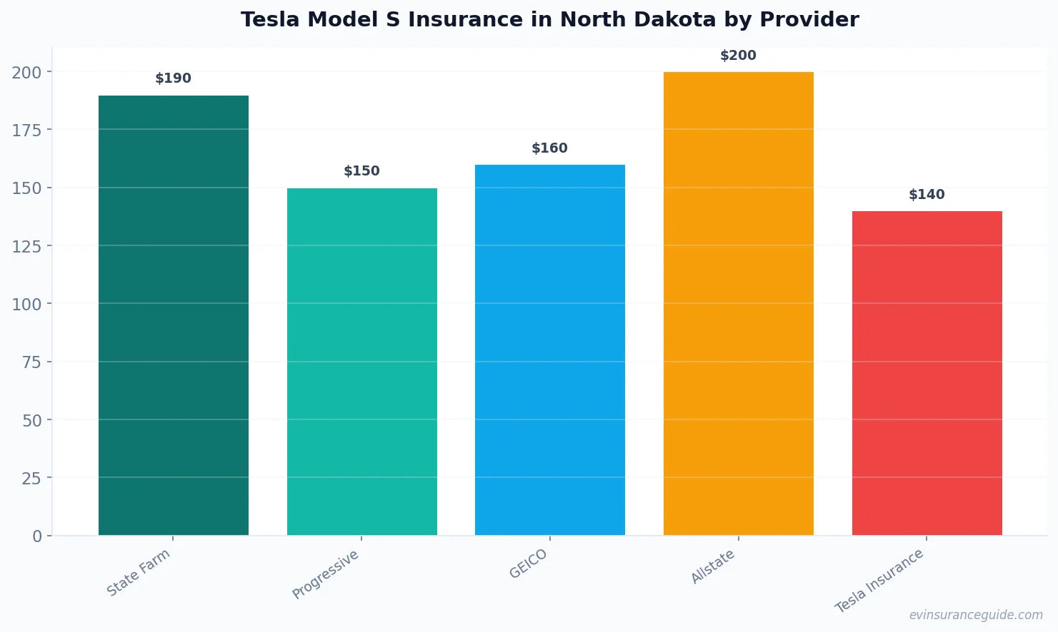 Tesla Model S Insurance in North Dakota by Provider
