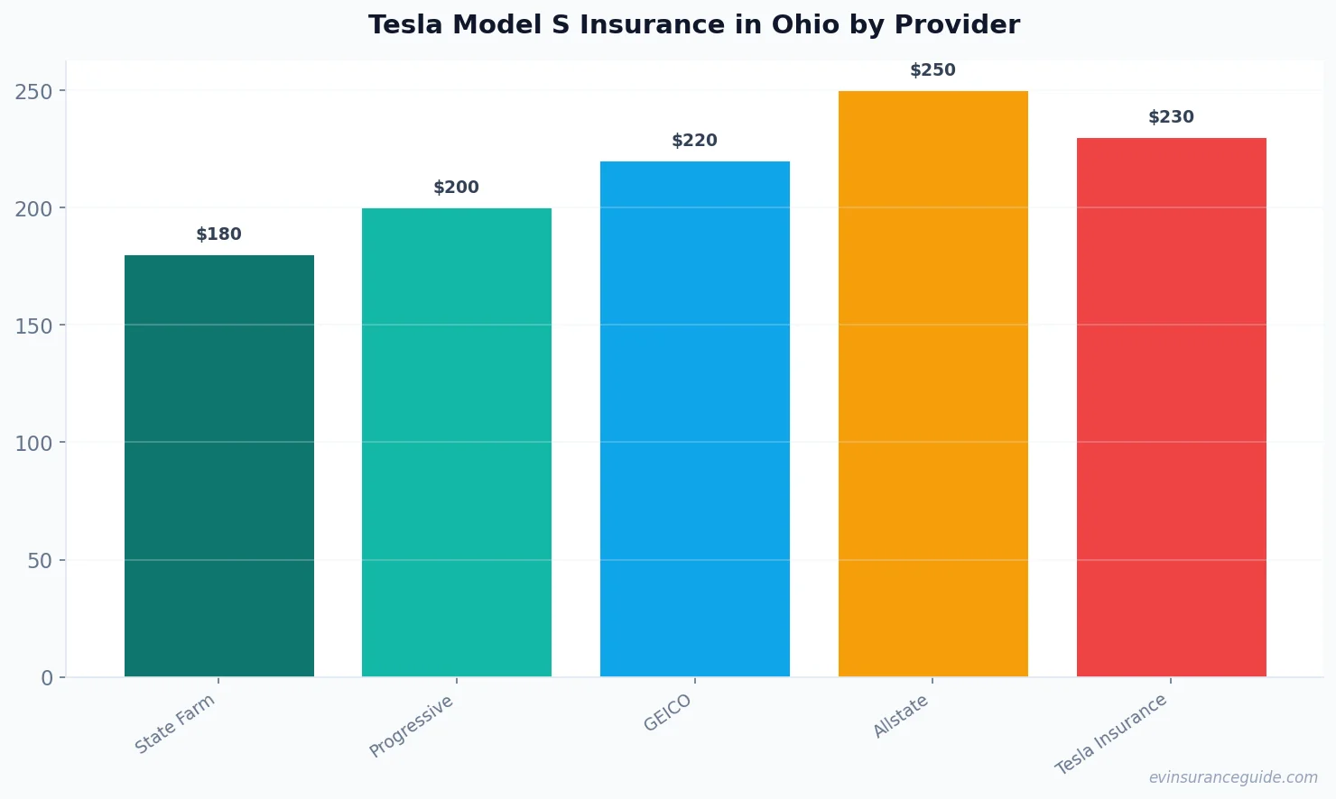 Tesla Model S Insurance in Ohio by Provider
