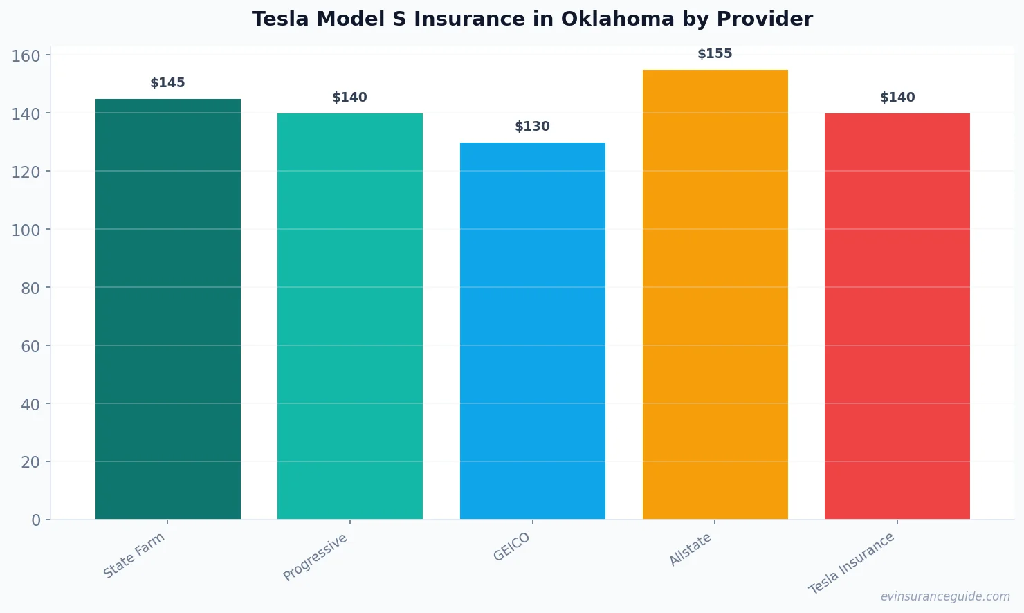 Tesla Model S Insurance in Oklahoma by Provider
