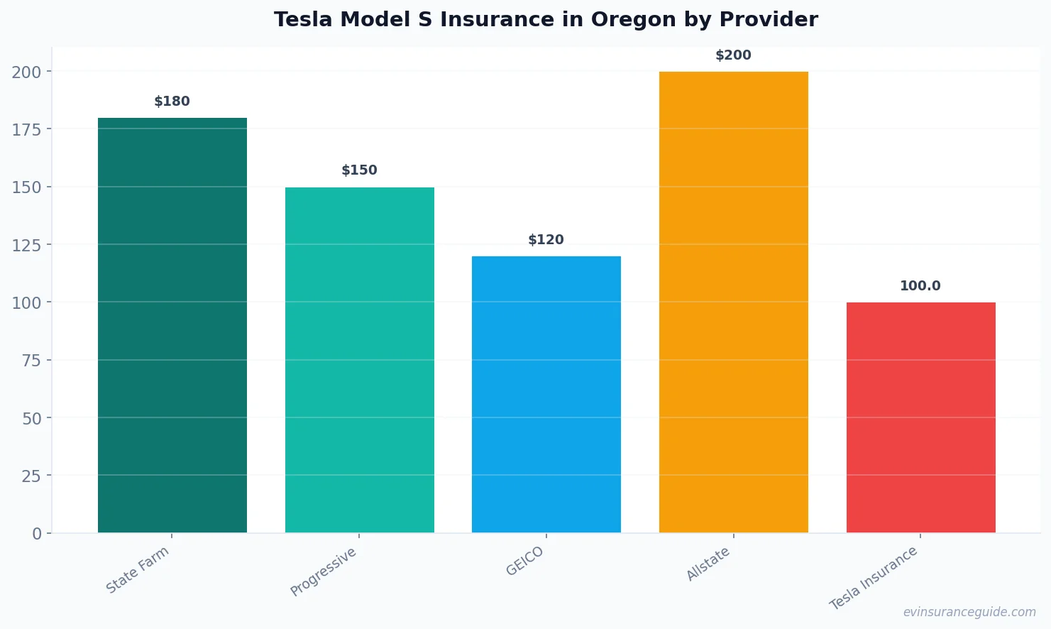 Tesla Model S Insurance in Oregon by Provider