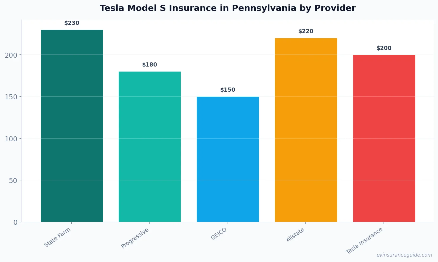 Tesla Model S Insurance in Pennsylvania by Provider