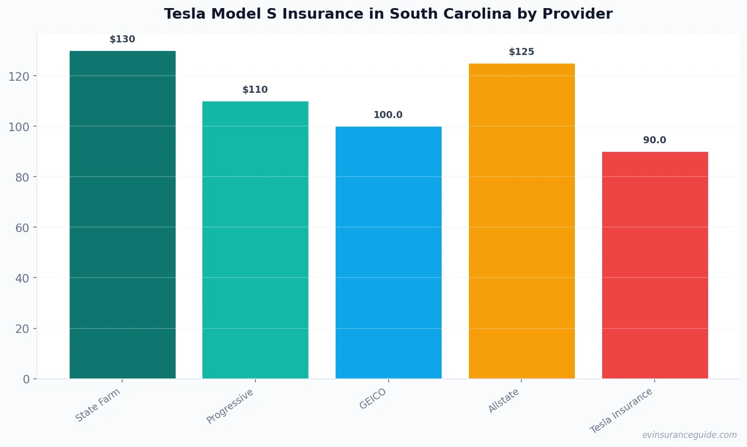 Tesla Model S Insurance in South Carolina by Provider