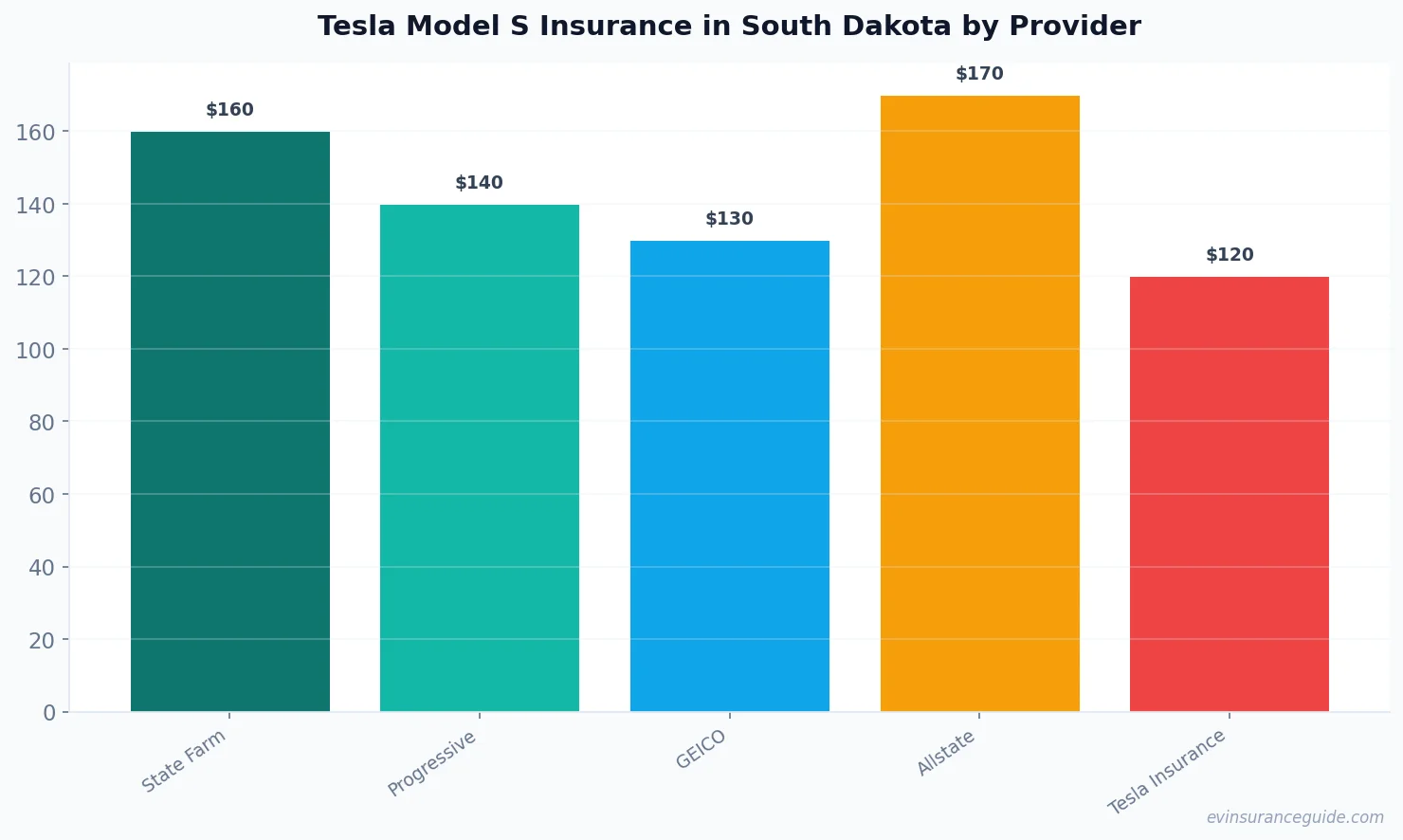 Tesla Model S Insurance in South Dakota by Provider
