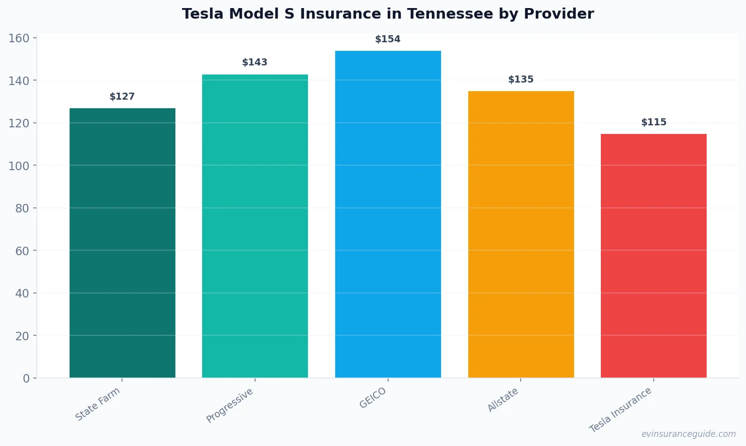 Tesla Model S Insurance in Tennessee by Provider