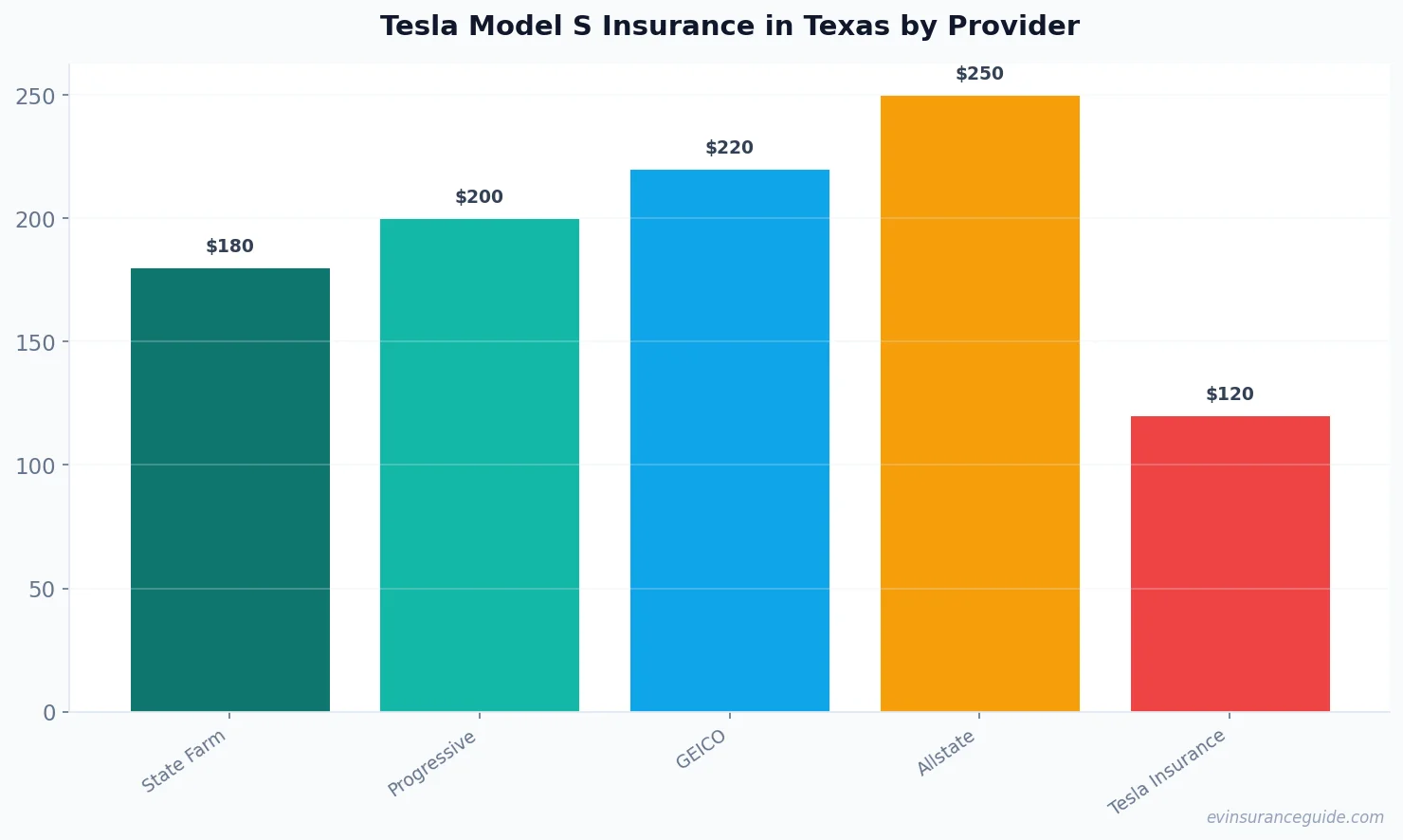Tesla Model S Insurance in Texas by Provider