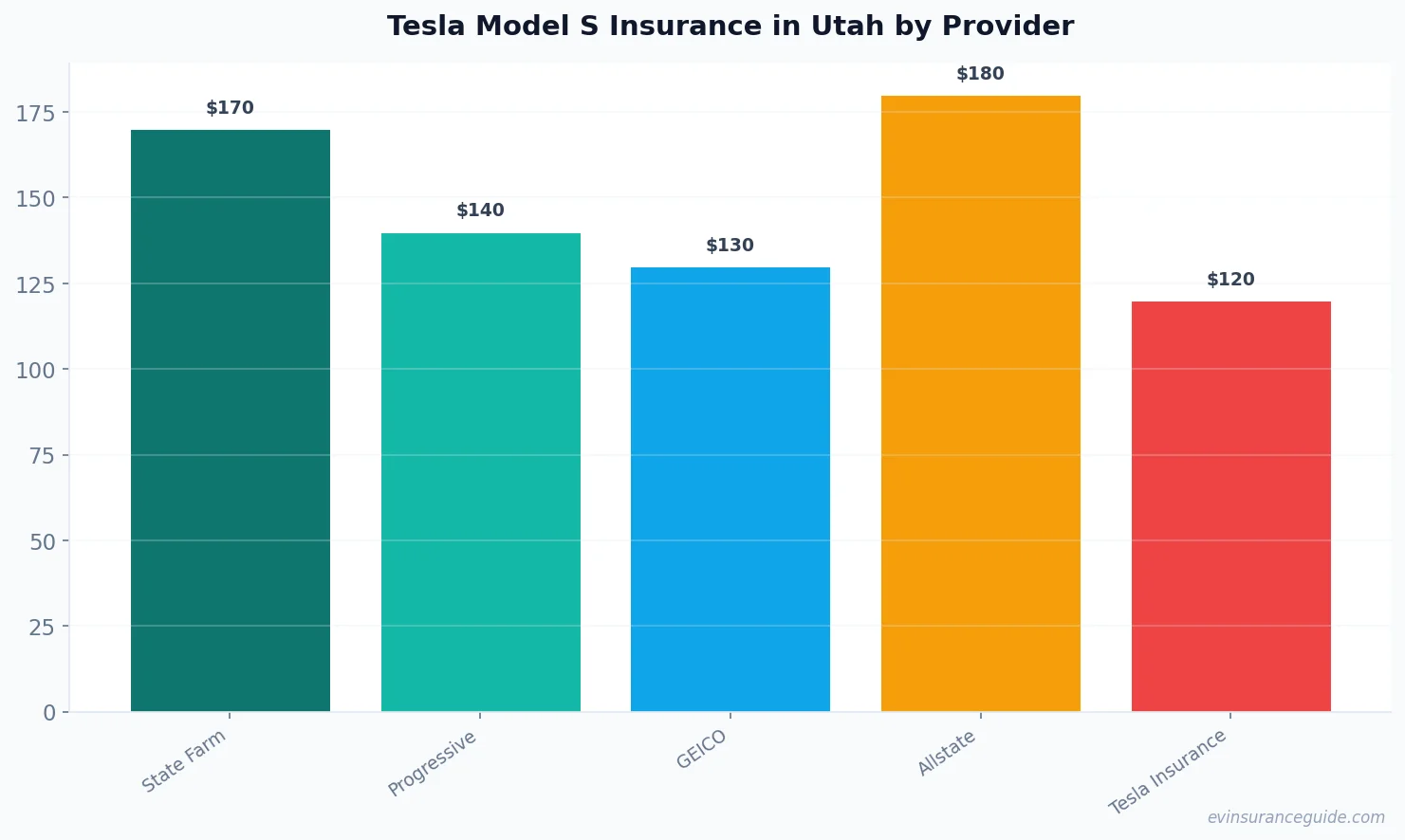 Tesla Model S Insurance in Utah by Provider