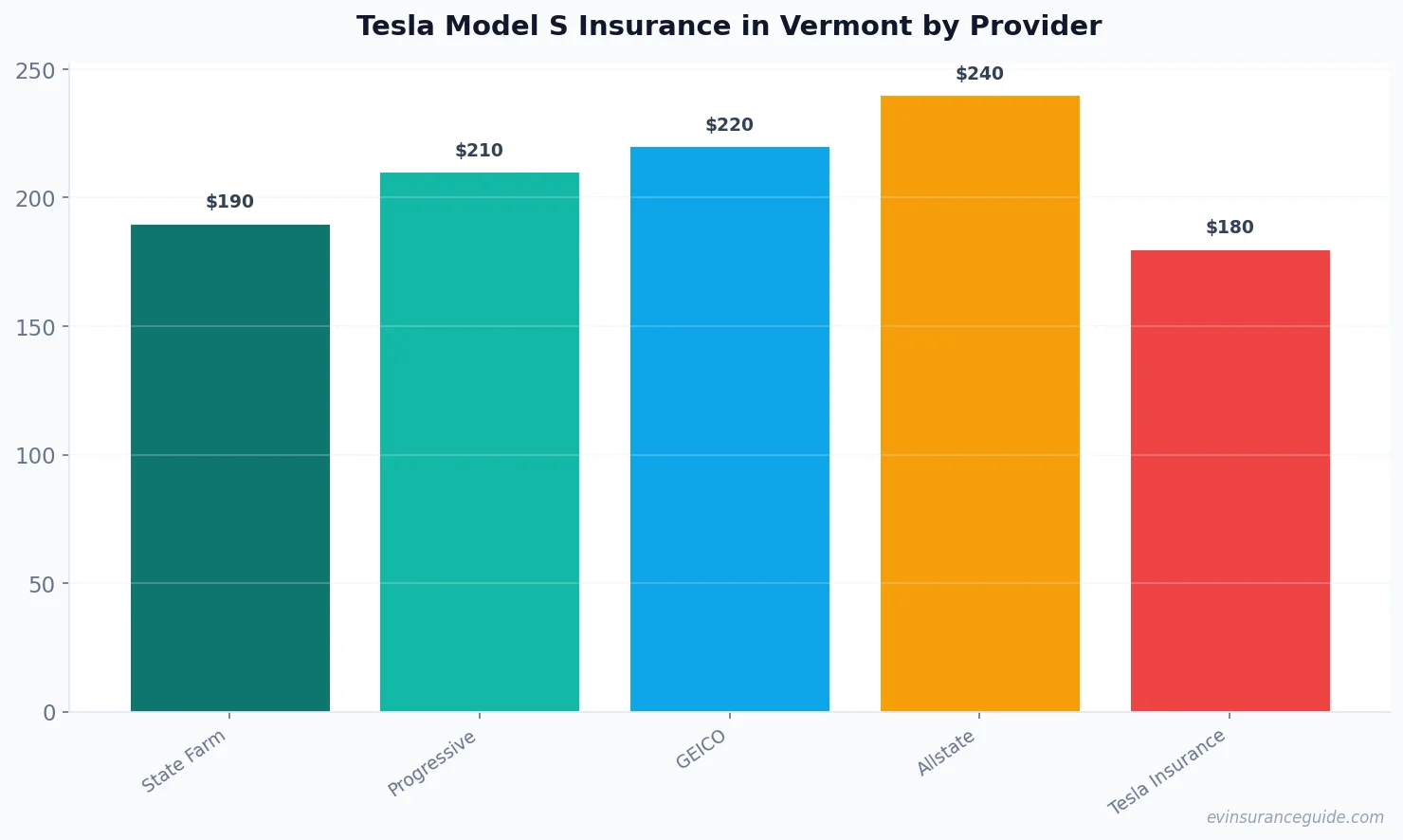 Tesla Model S Insurance in Vermont by Provider