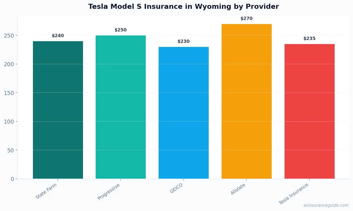 Tesla Model S Insurance in Wyoming by Provider