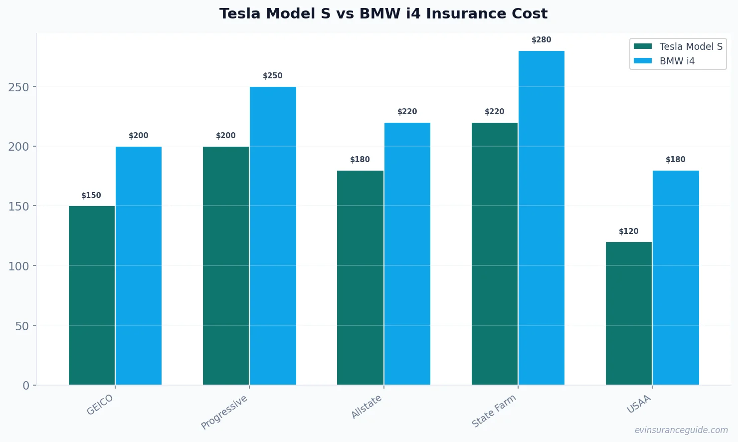 Tesla Model S vs BMW i4 Insurance Cost