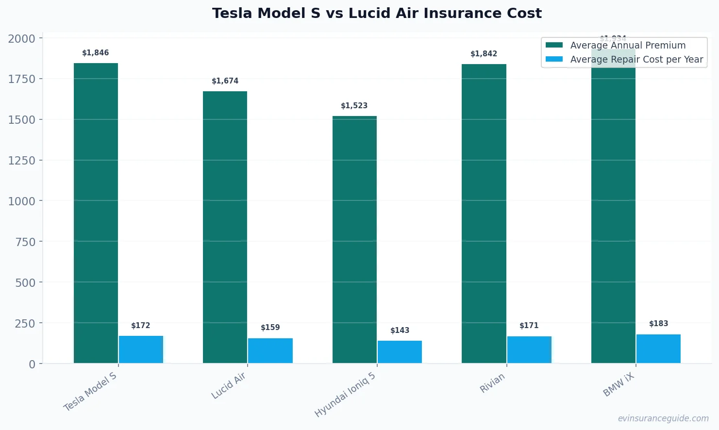 Tesla Model S vs Lucid Air Insurance Cost