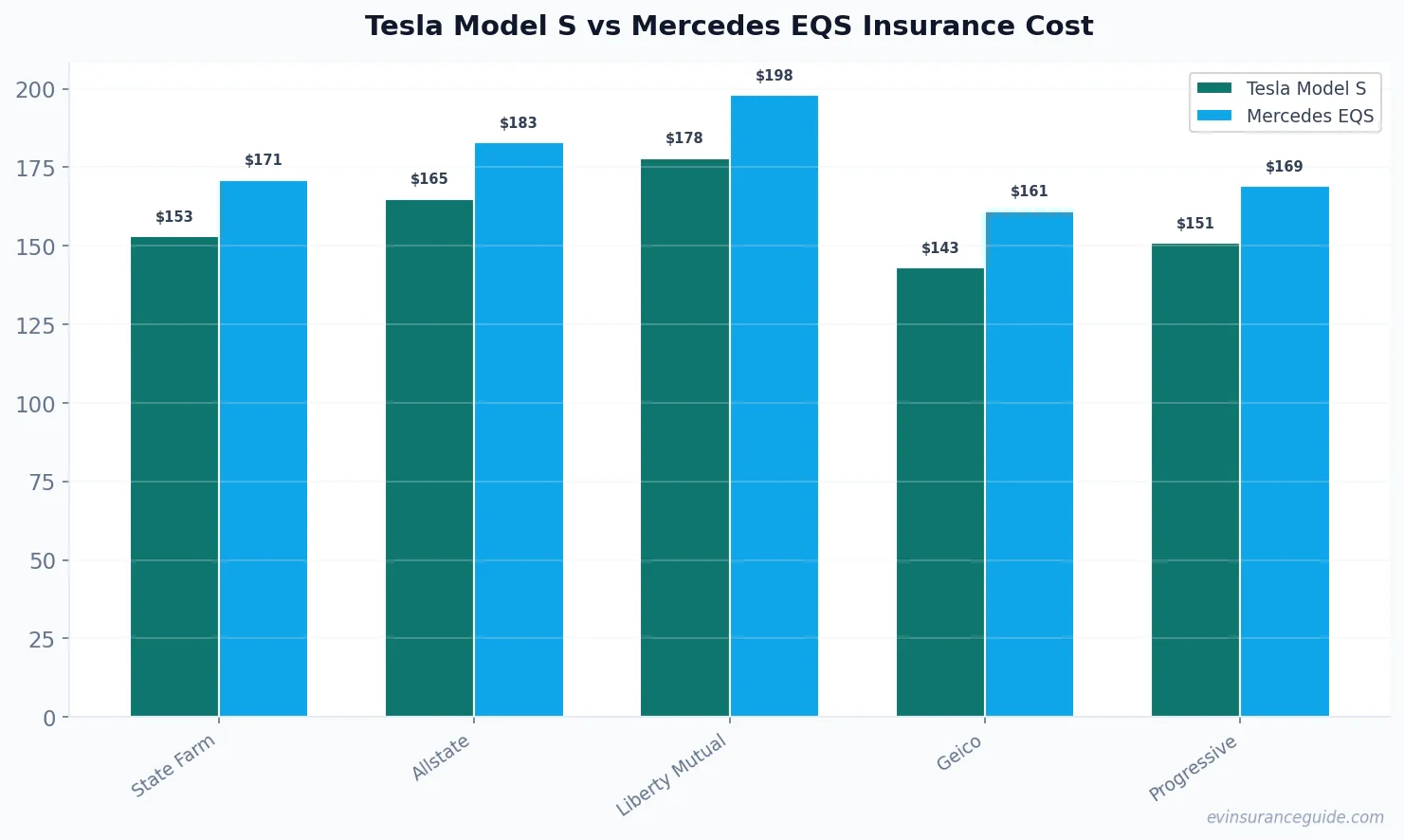 Tesla Model S vs Mercedes EQS Insurance Cost