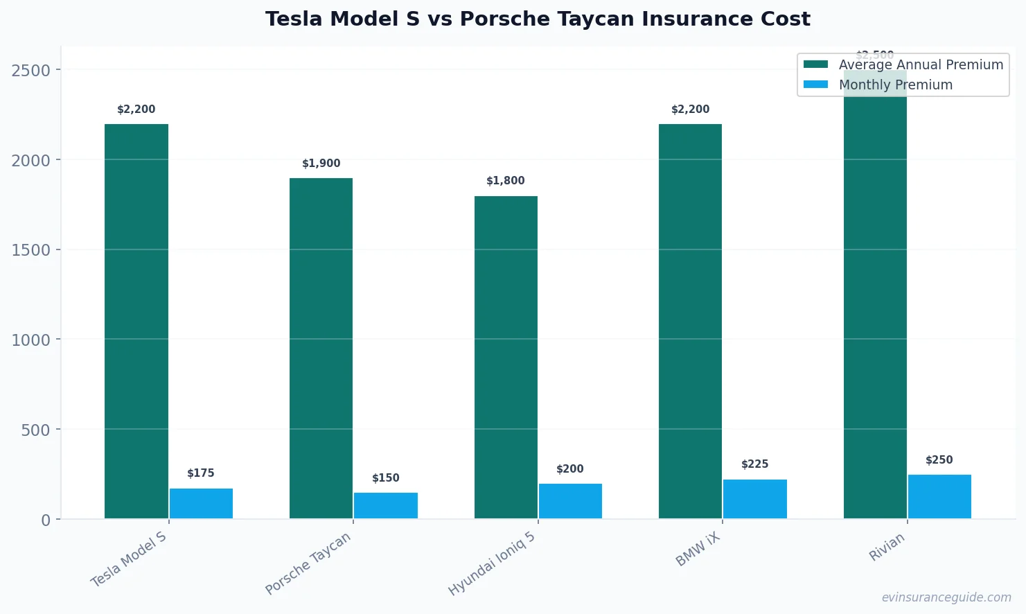 Tesla Model S vs Porsche Taycan Insurance Cost