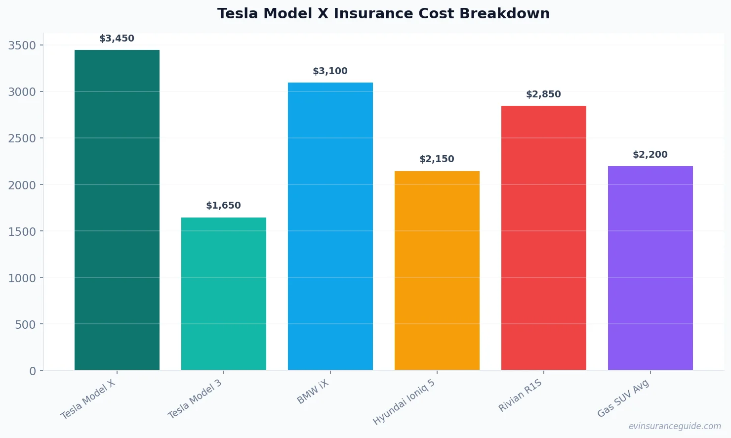 Tesla Model X Insurance Cost Breakdown